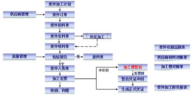 委外生产管理