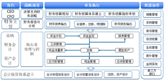 财务集中管理
