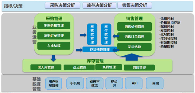 销售管理