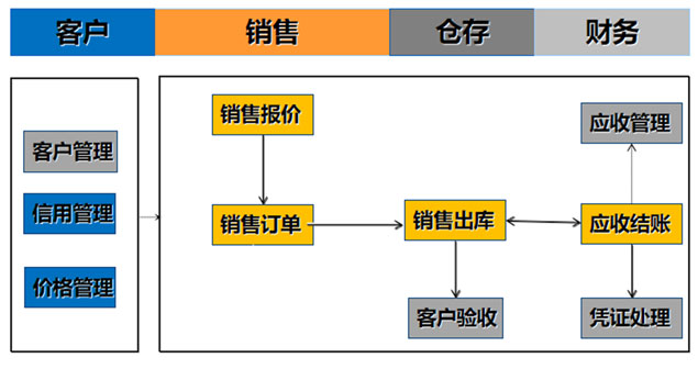 业务进行全盘把握，控制经营风险