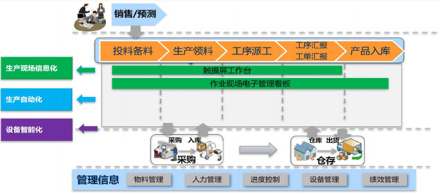 自动排产，提高设备运行效率